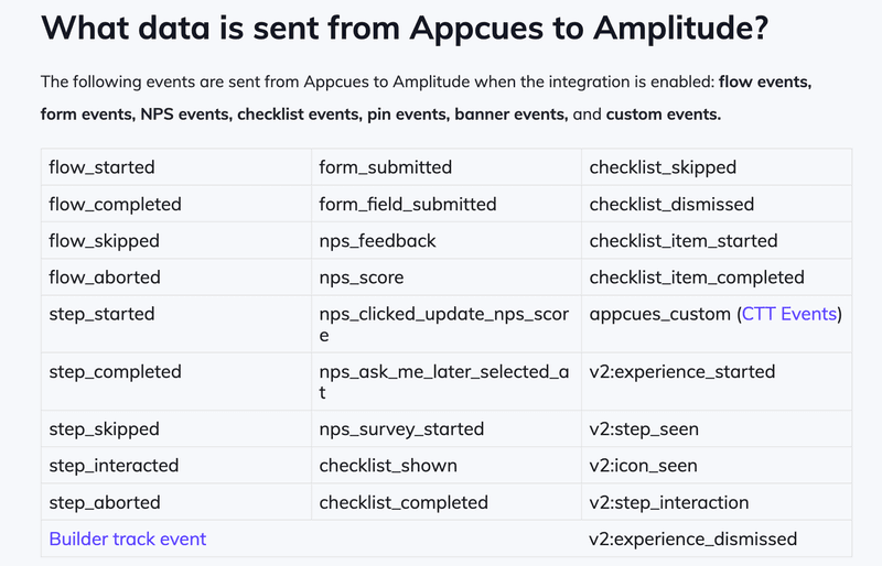 appcues integration amplitude