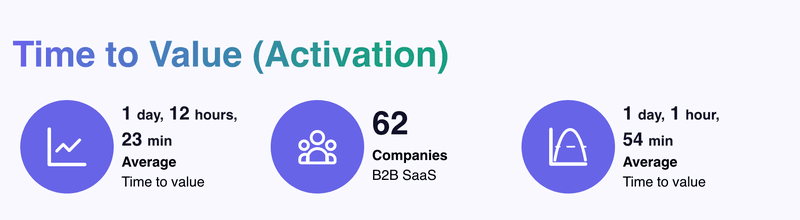 Software onboarding time to value benchmark.