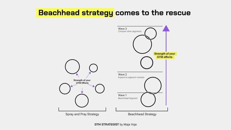 the beachhead approach - go-to-market strategy