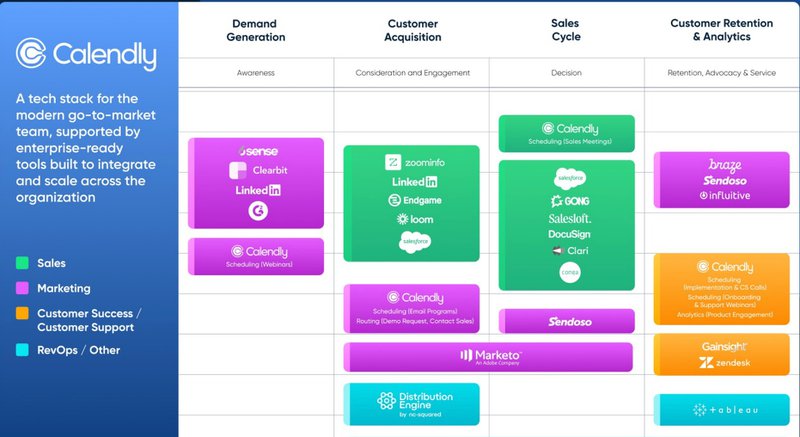 calendly martech stack example