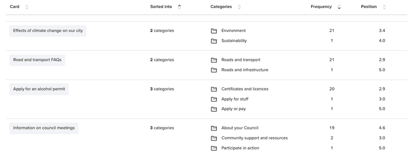card sorting for secondary navigation