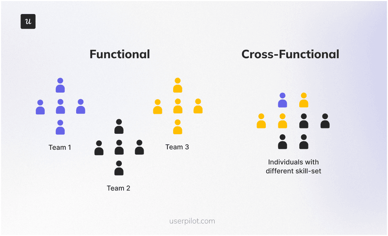 Cross-functional-product-team-structure