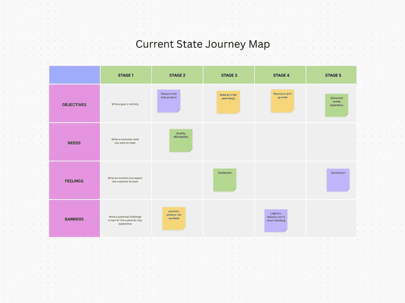 Example of a current state customer journey map template.
