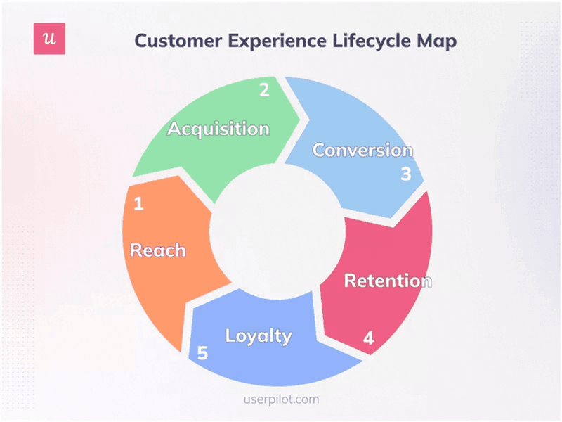 Customer lifecycle map for saas email marketing
