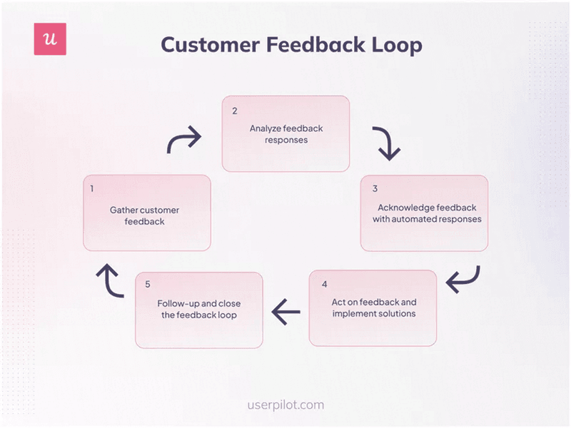 customer-feedback-loop-cancellation-survey