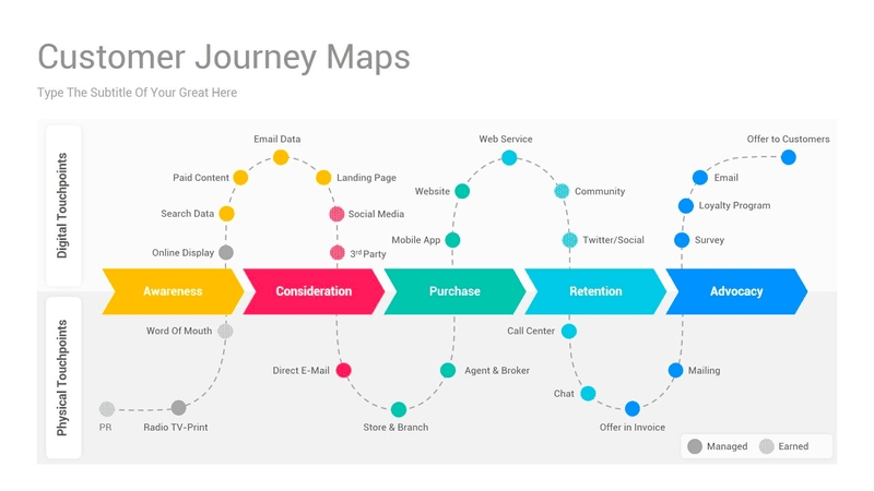 Example of a customer journey map.