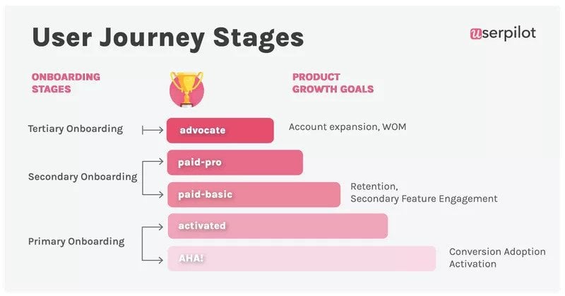 user journey stages