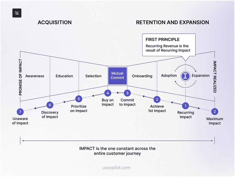 Visualize the full customer lifecycle with the bowtie model (Image source: Winningbydesign)