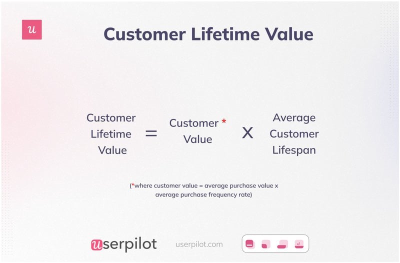 The forumula for customer lifetime value for SaaS reporting