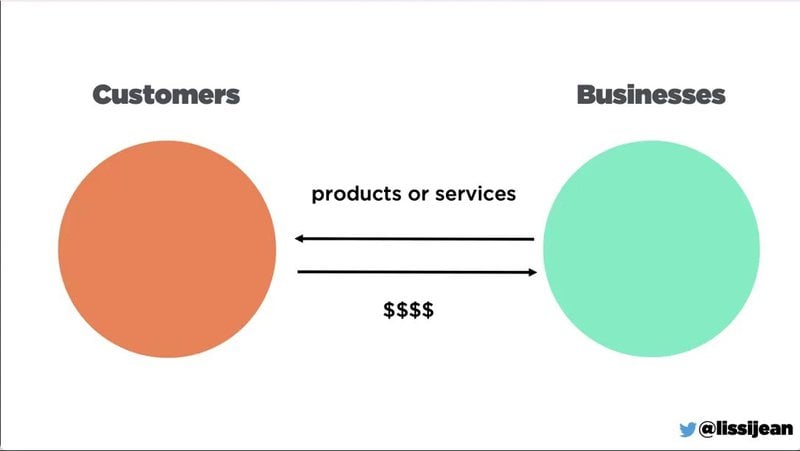 Customer value translates into business value