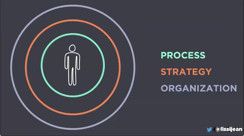 To escape the build trap, teams need the right strategy, processes and organization