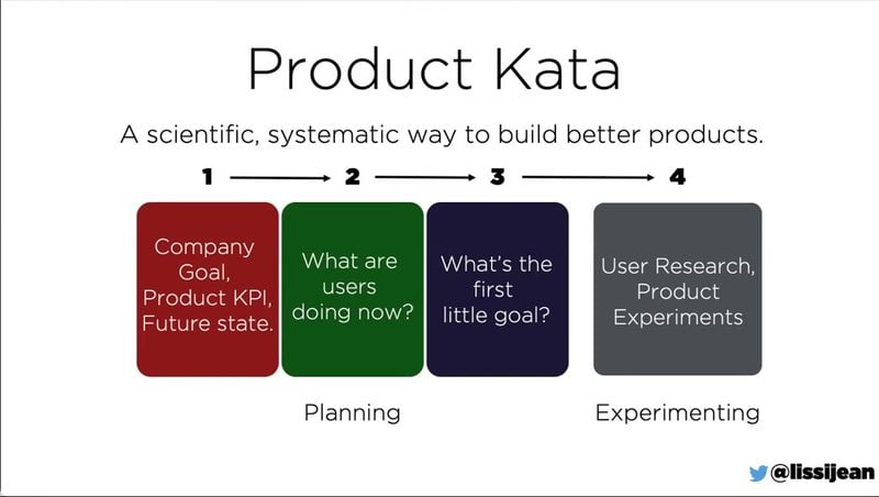 Product Kata guides teams through product discovery and helps them escape the build trap.