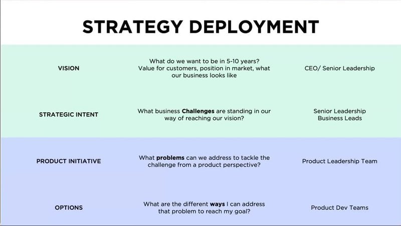 Strategy deployment to escape the build trap