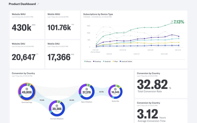Example of mParticle’s dashboard. Segment Competitors