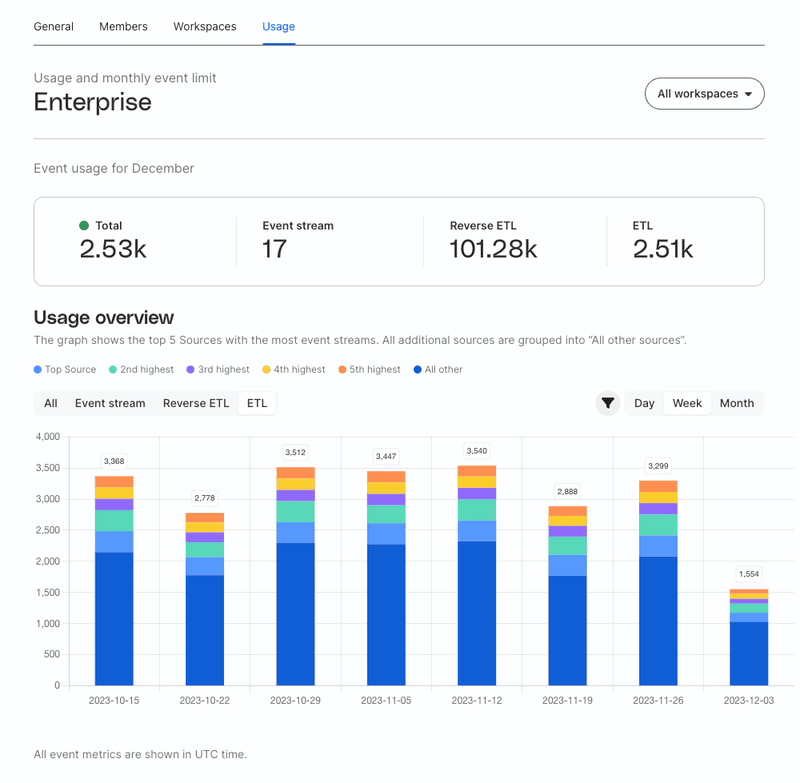 Example of RudderStack's dashboard.