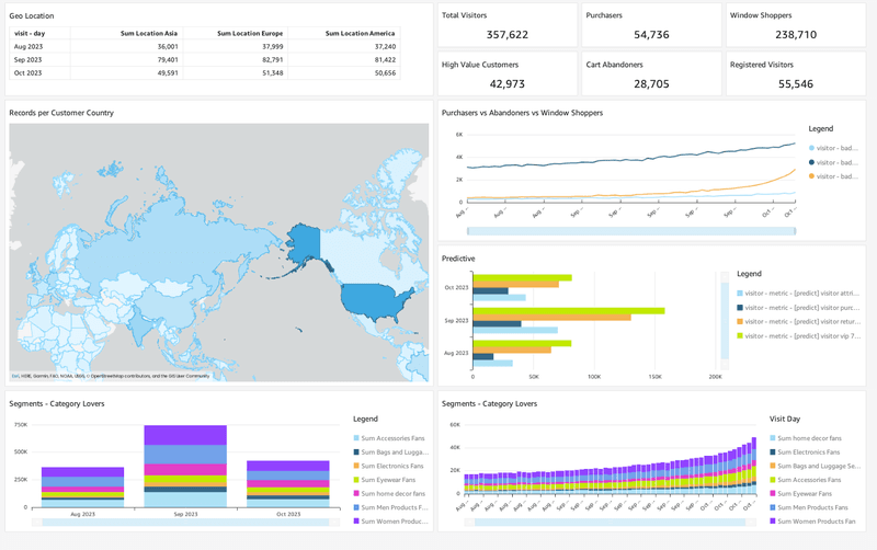 Example of Tealium’s dashboard.