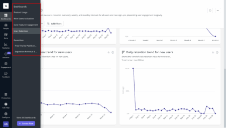 Feature adoption rate dashboard.