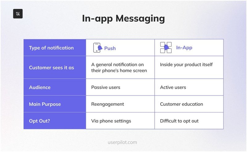 Push notification vs in-app notification
