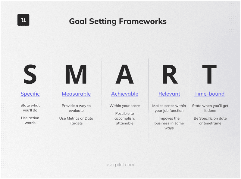 SMART goal-setting framework.