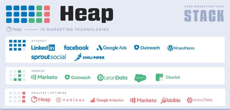 heap martech stack example