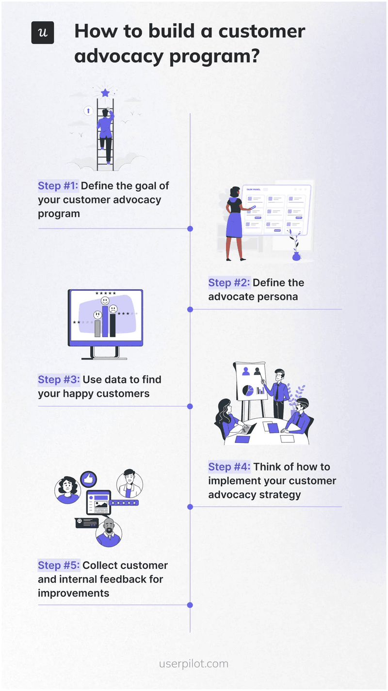 Outlined steps to build a customer advocacy program