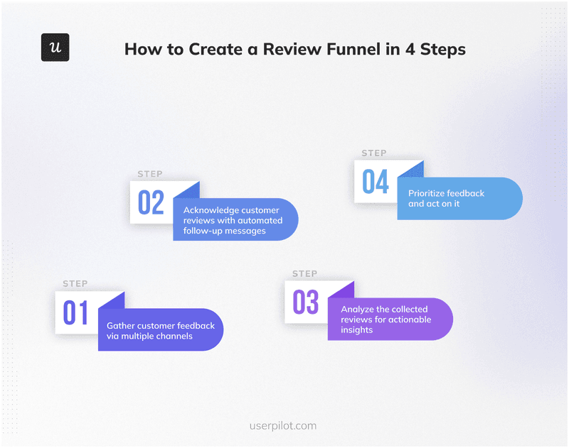 Steps to creating a review funnel that converts.