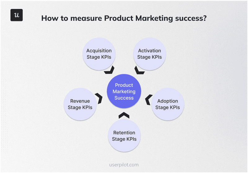 Product marketing KPIs