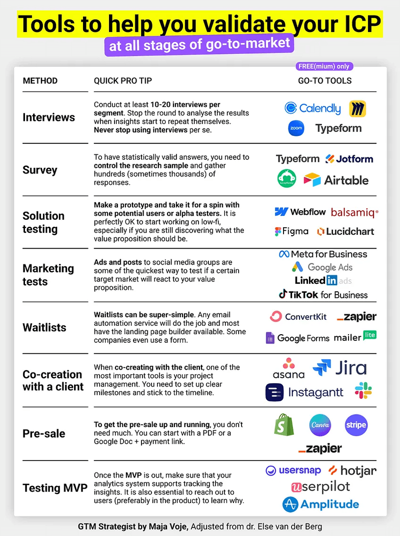 tools for validating your ICP for your go-to-market strategy