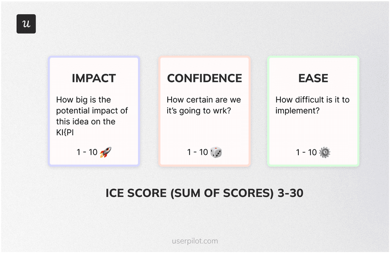 ICE scoring explained.