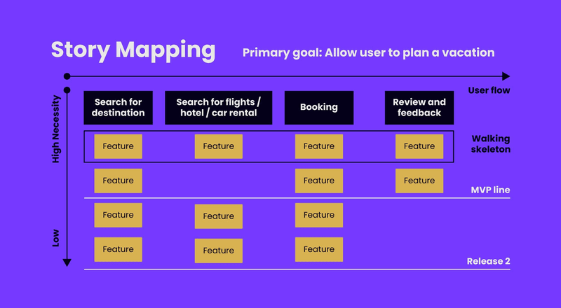 Grab the story mapping template in Miro.