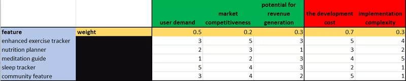 Weighted scoring system template.
