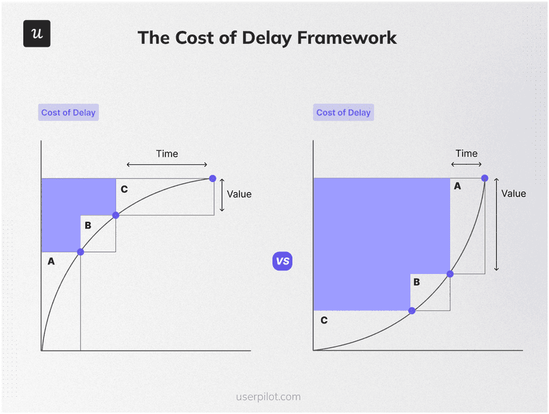 Cost of delay framework explained.