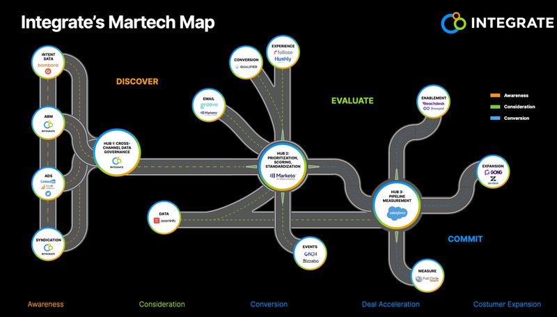 integrate martech stack example