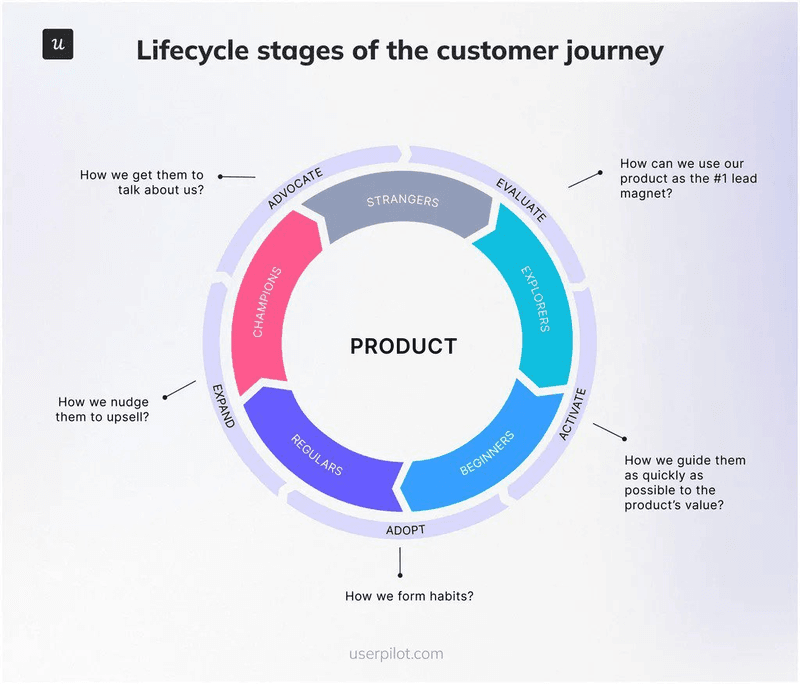 Different messaging types according to customer journey touchpoint.