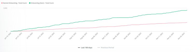 userpilot line chart example