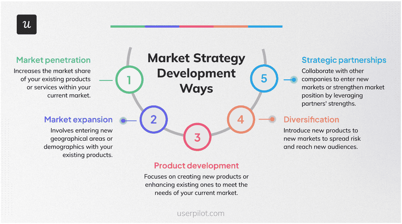 market-strategy-development-ways