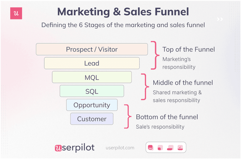 SaaS marketing and sales funnel