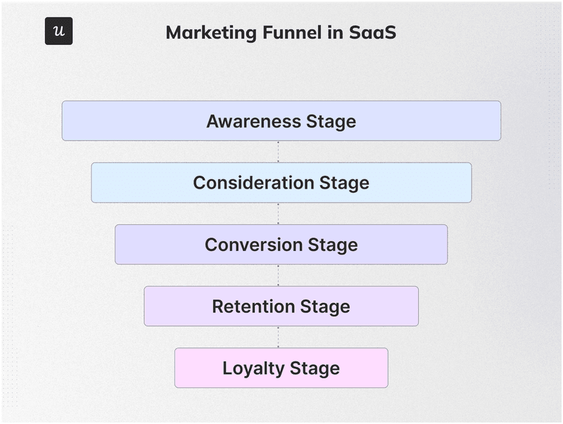 The different stages of the marketing funnel