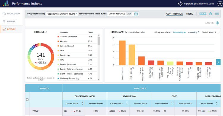 marketo dashboard - martech stack examples