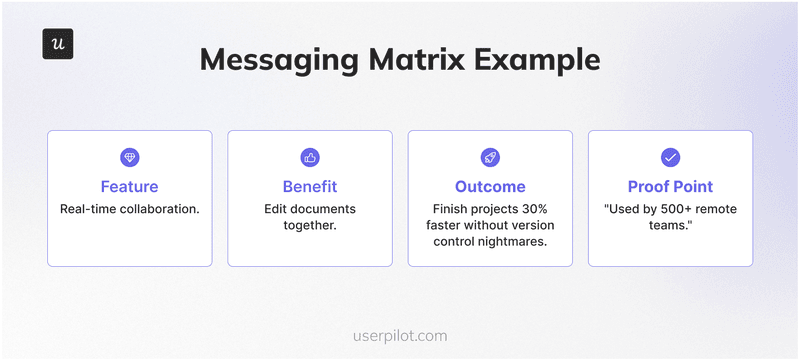 Messaging matrix mapping personas to pain points and outcomes