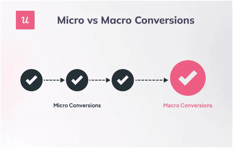 Micro-conversions vs macro-conversions SaaS