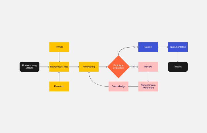 flow chart -types of charts