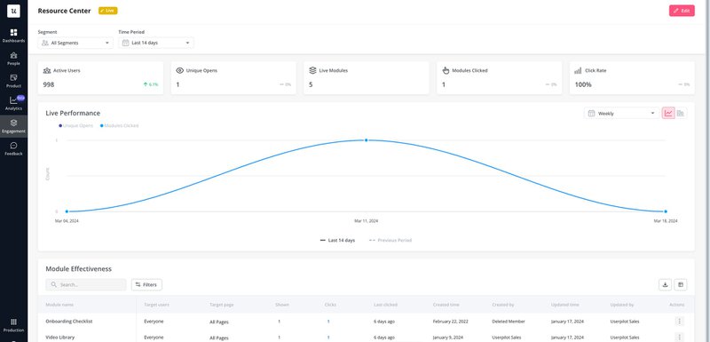 A screenshot showing the analytics of a resource center
