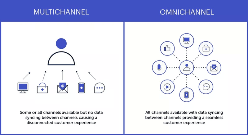 Omni-channel-support