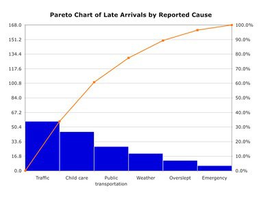 pareto chart - types of charts