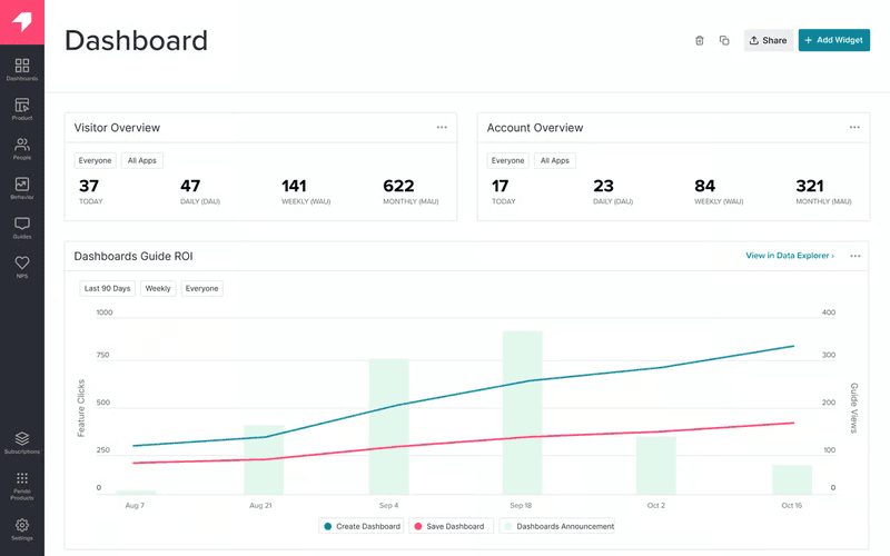 Pendo’s analytics dashboard