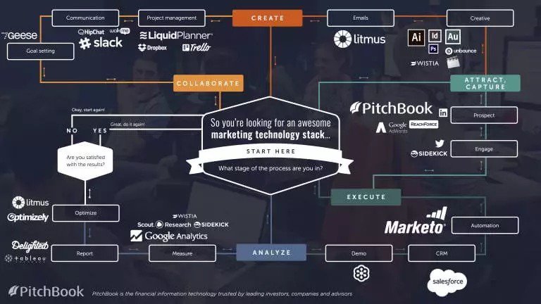 pitchbook martech stack example