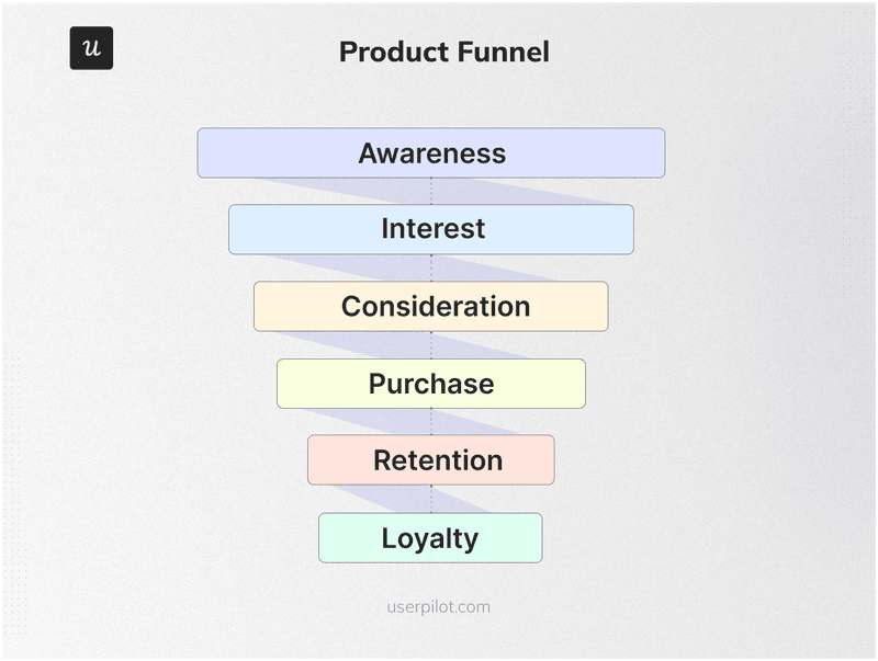 product-funnel