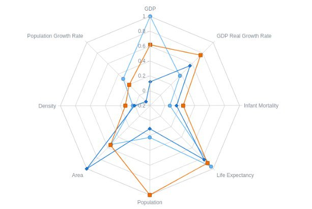 radar chart - types of charts