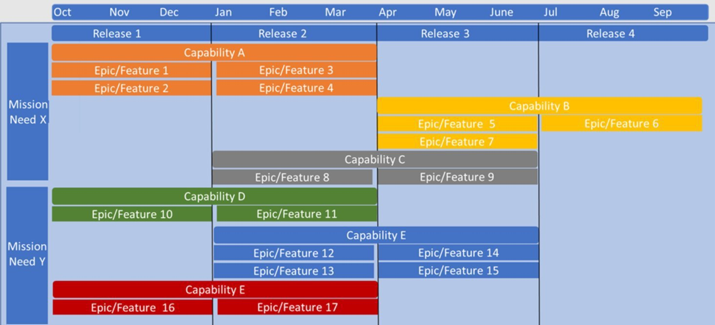 Roadmap example providing strategic direction, source.